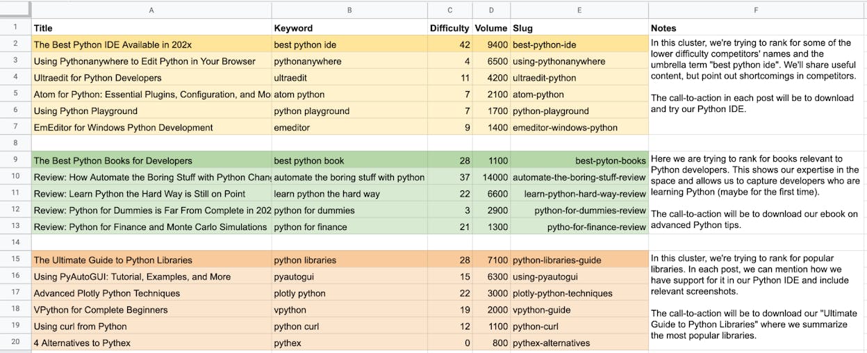 Spreadsheet showing a topic cluster, with the main pillar topic at the top, subtopics in a middle column, and individual article ideas branching off in a third column