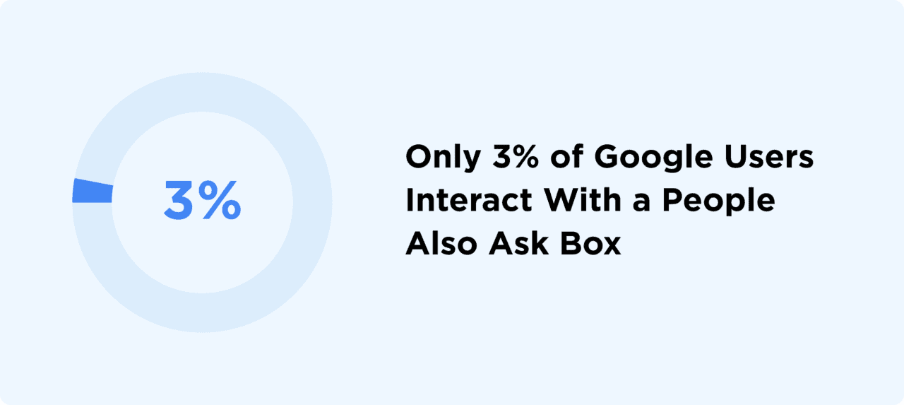 Backlinko study chart showing 3% average PAA interaction rate