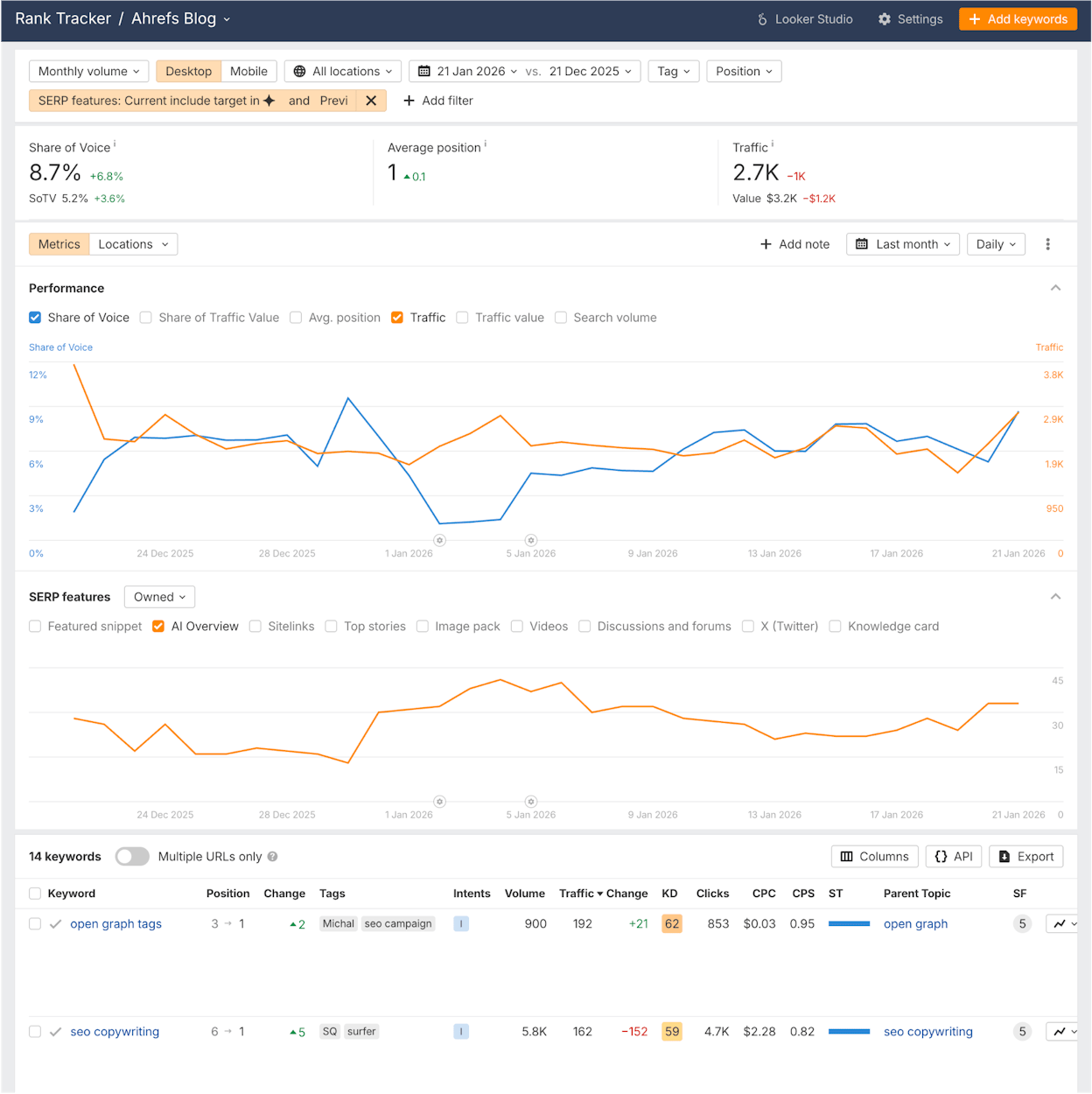 Ahrefs Rank Tracker overview dashboard showing organic keywords, average position, share of voice, and traffic trends