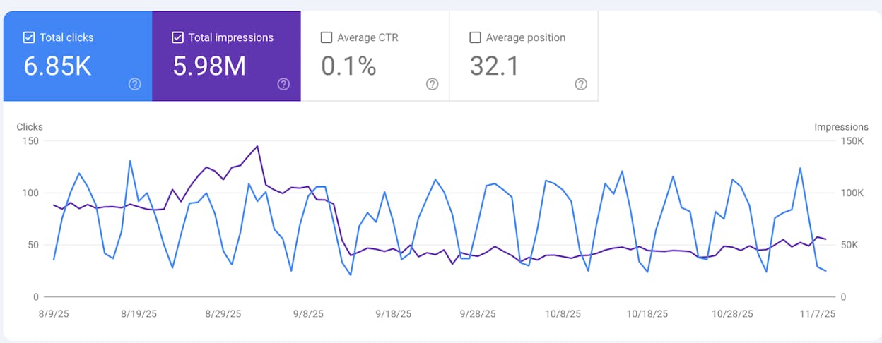 Google Search Console Queries tab with individual keywords, position, clicks, impressions, and CTR columns