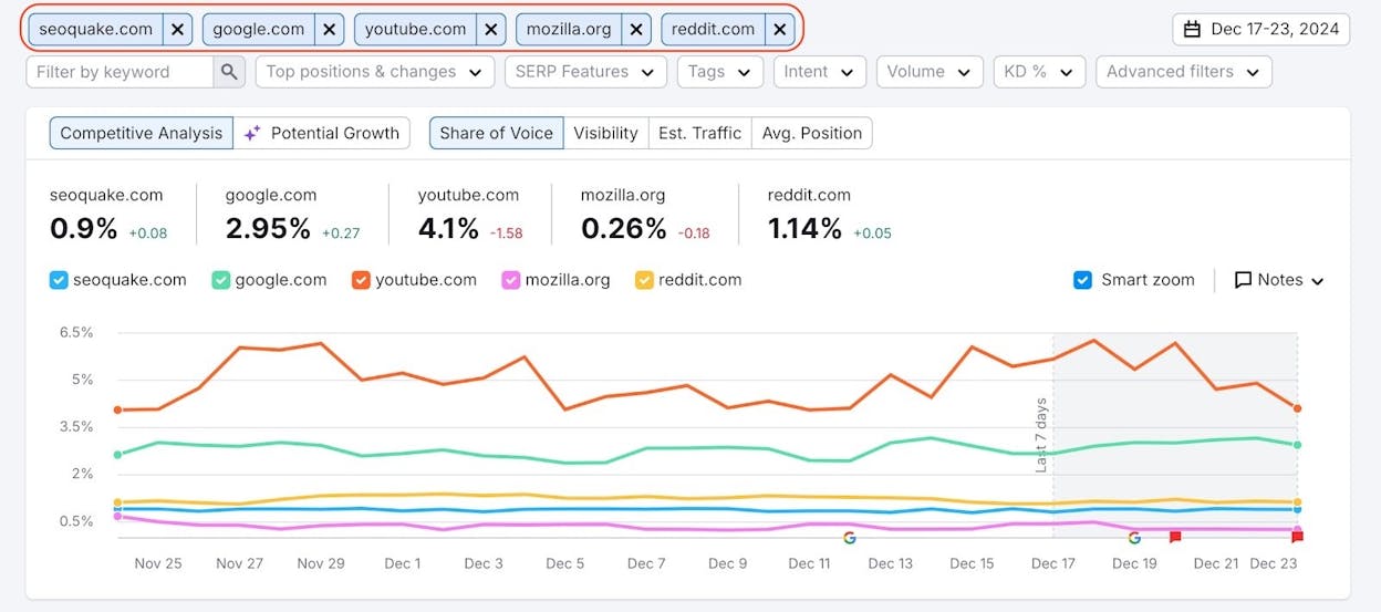 SEMrush Position Tracking dashboard showing keyword positions, visibility trend, and estimated traffic across devices