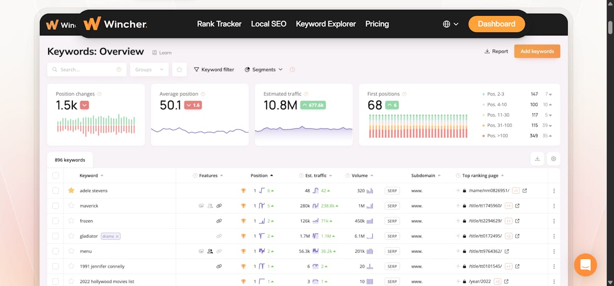 Wincher rank tracker interface showing daily updates, position graphs, and GSC integration