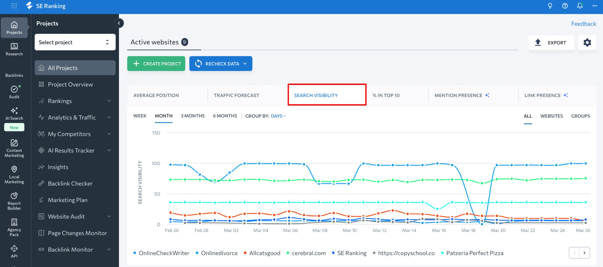 SE Ranking dashboard with keyword positions and visibility trend