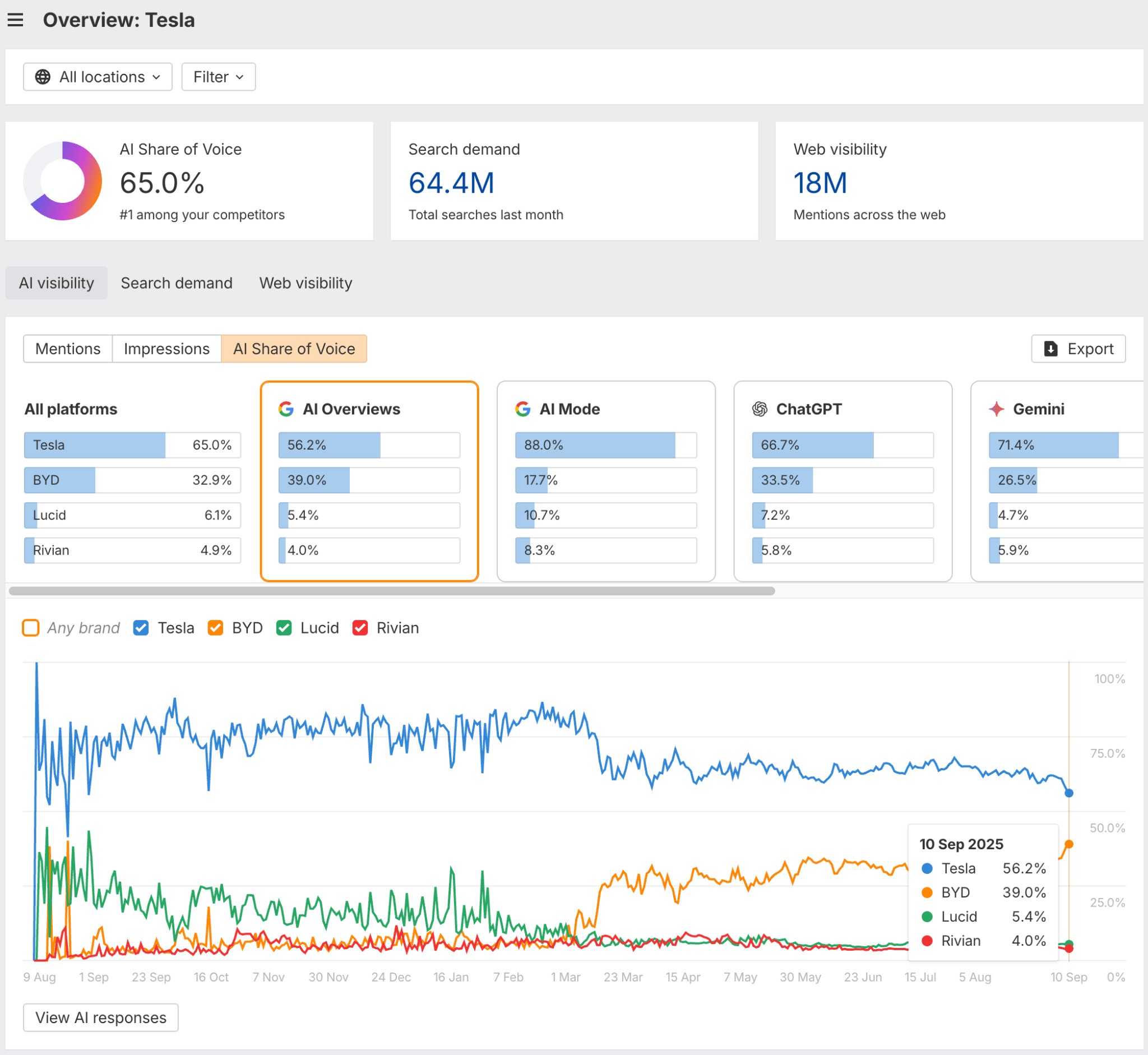 Ahrefs Brand Radar dashboard showing AI mentions and domain tracking