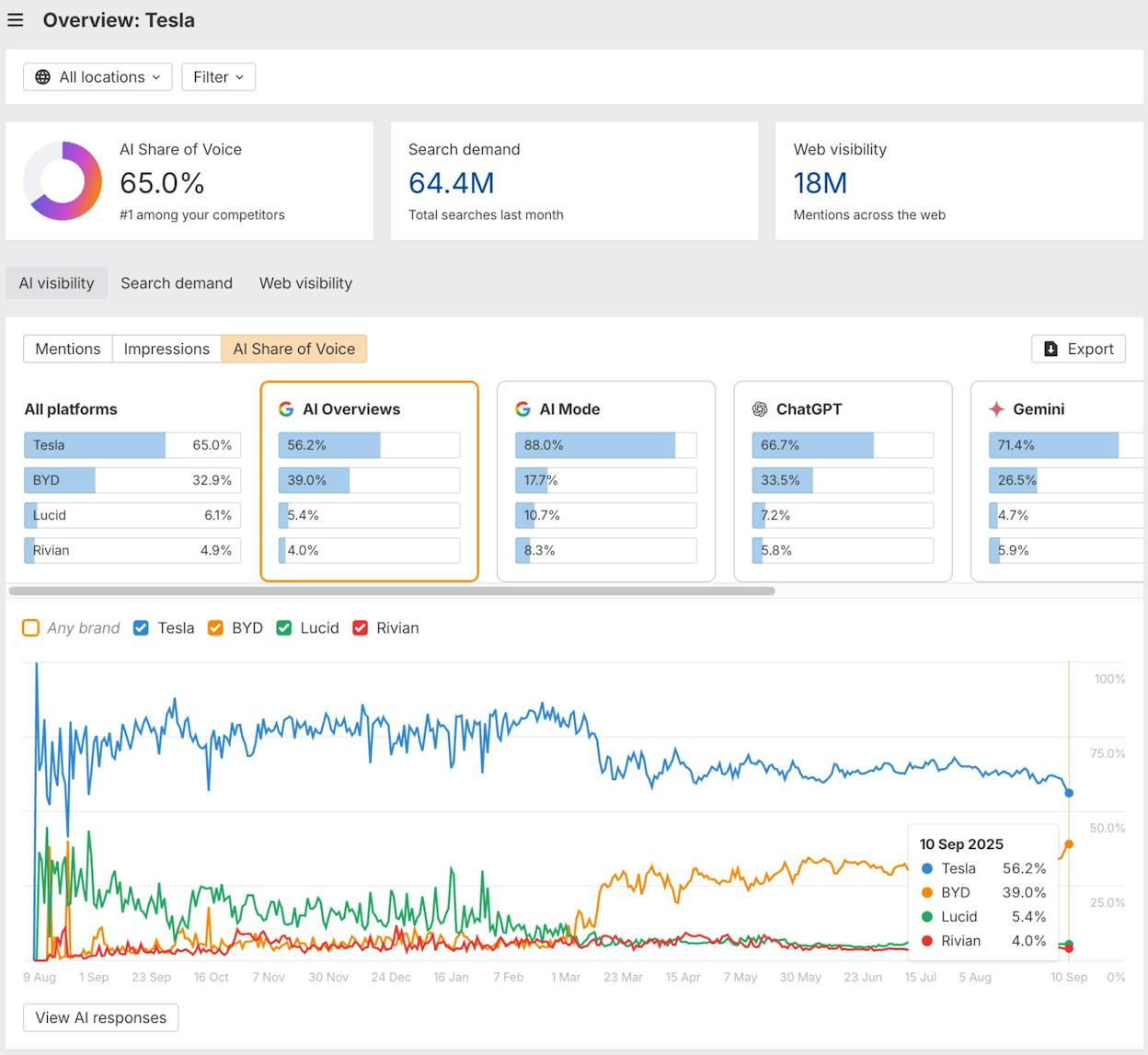 Ahrefs Brand Radar dashboard showing AI mentions and domain tracking