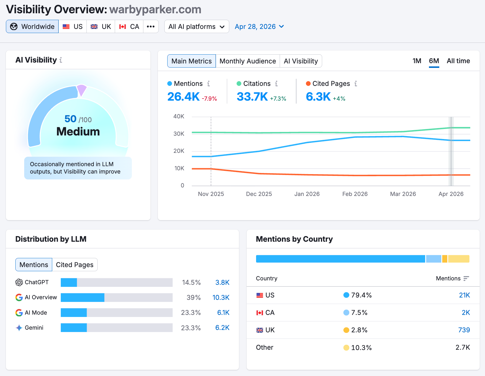 Semrush Otterly interface showing AI visibility tracking