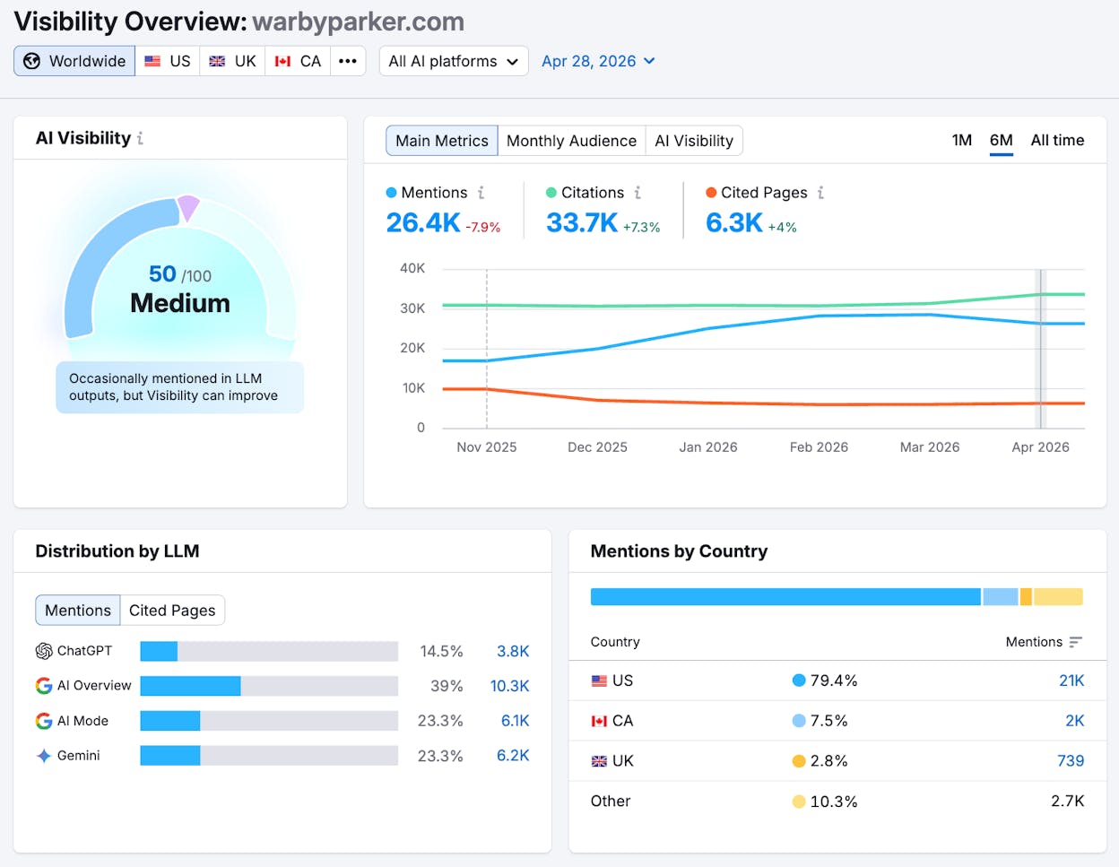Semrush Otterly interface showing AI visibility tracking