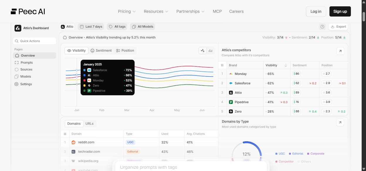 Peec AI dashboard showing multi-engine visibility data