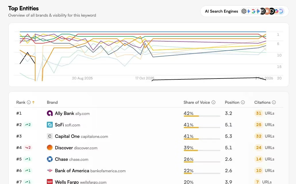 LLMrefs dashboard showing brand presence scoring