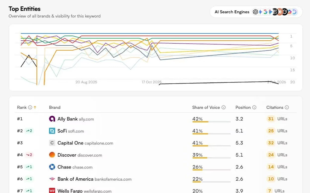 LLMrefs dashboard showing brand presence scoring