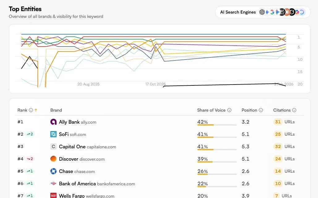 LLMrefs dashboard showing brand presence scoring