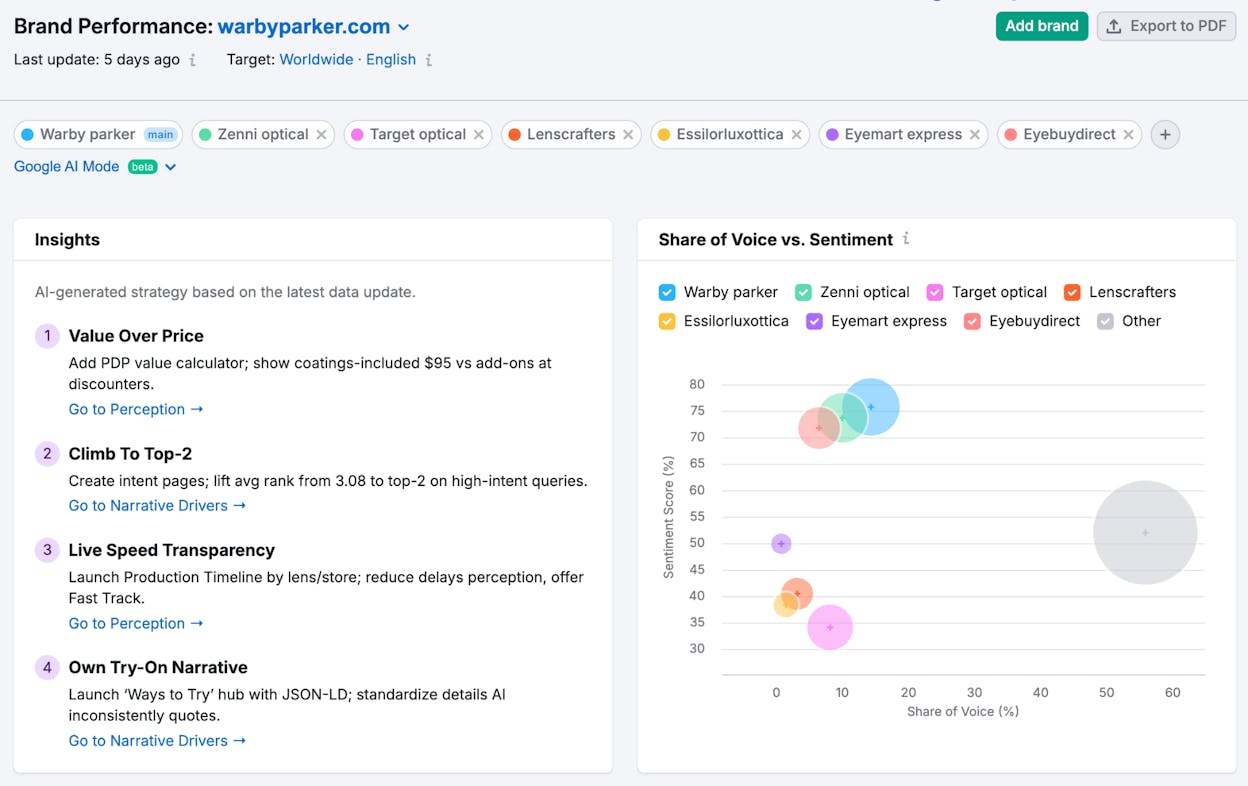 Semrush AI Visibility Toolkit