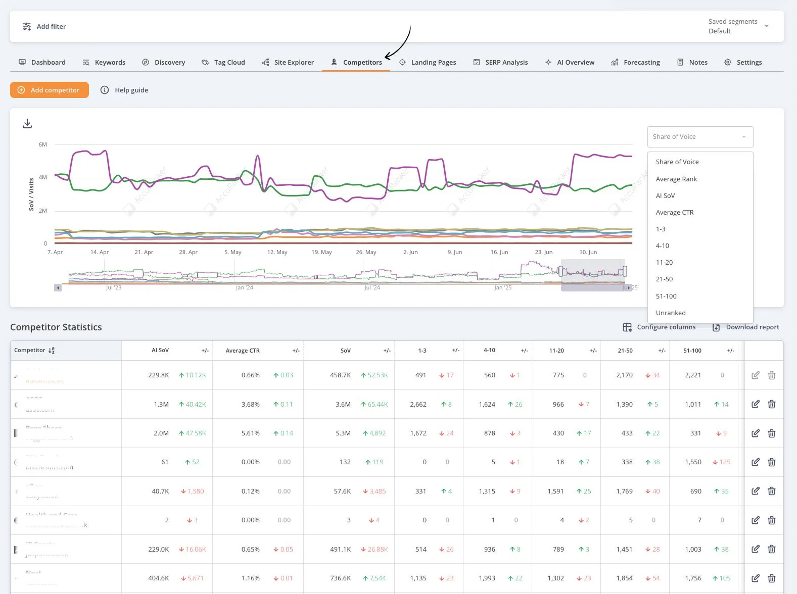 AccuRanker dashboard showing Share of Voice comparison between competitors