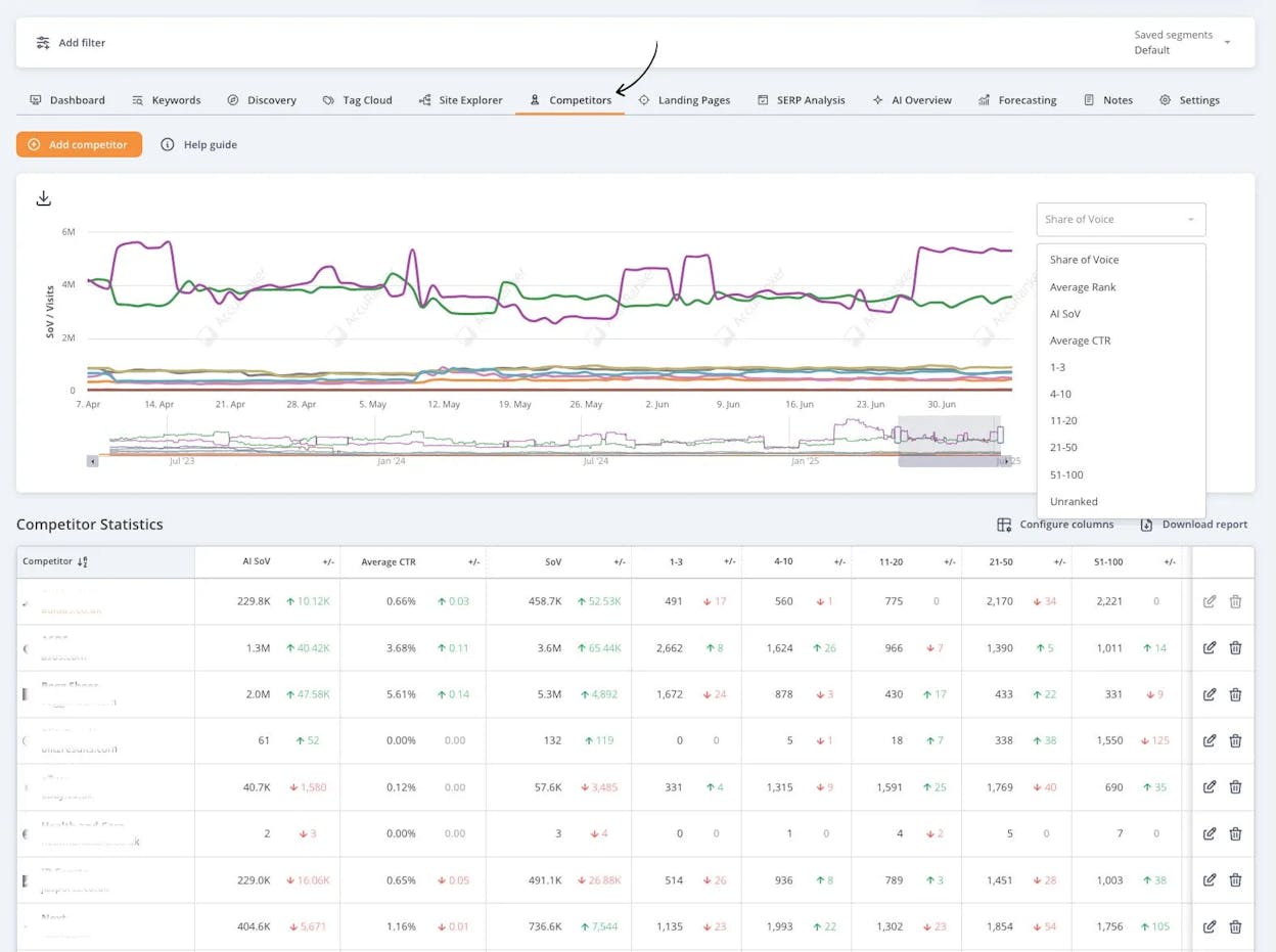 AccuRanker dashboard showing Share of Voice comparison between competitors