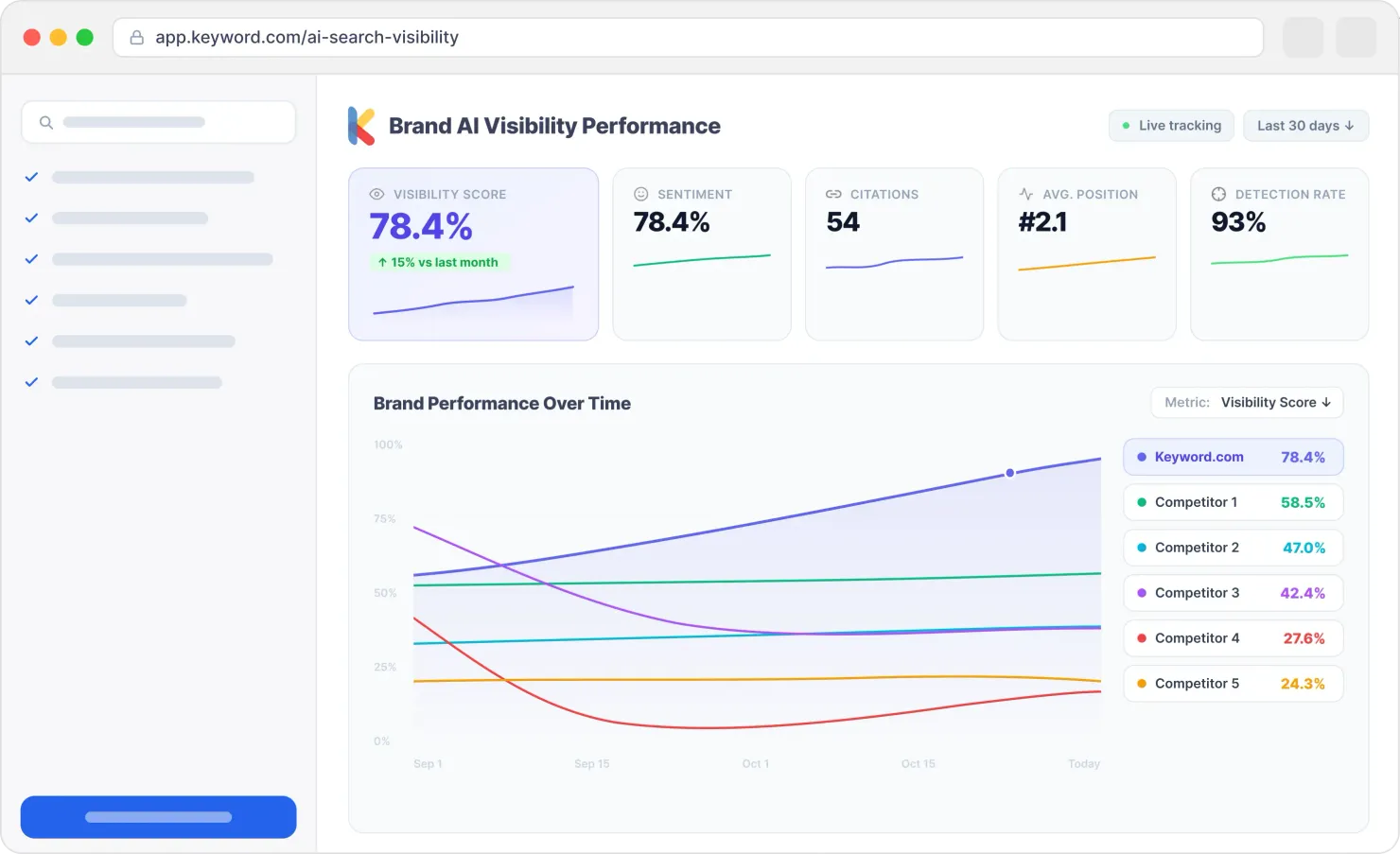 Keyword.com dashboard showing AI Search Score and brand visibility metrics