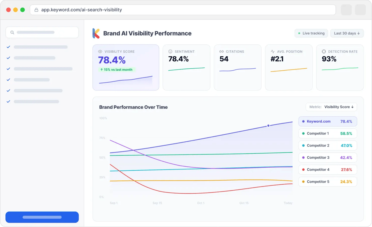 Keyword.com dashboard showing AI Search Score and brand visibility metrics