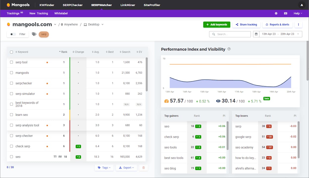 Mangools SERPWatcher showing Performance Index and ranking trends