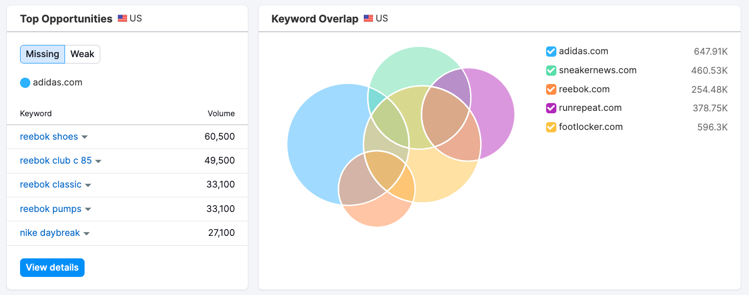 Semrush Domain Overview with competitor traffic trends and top pages side-by-side