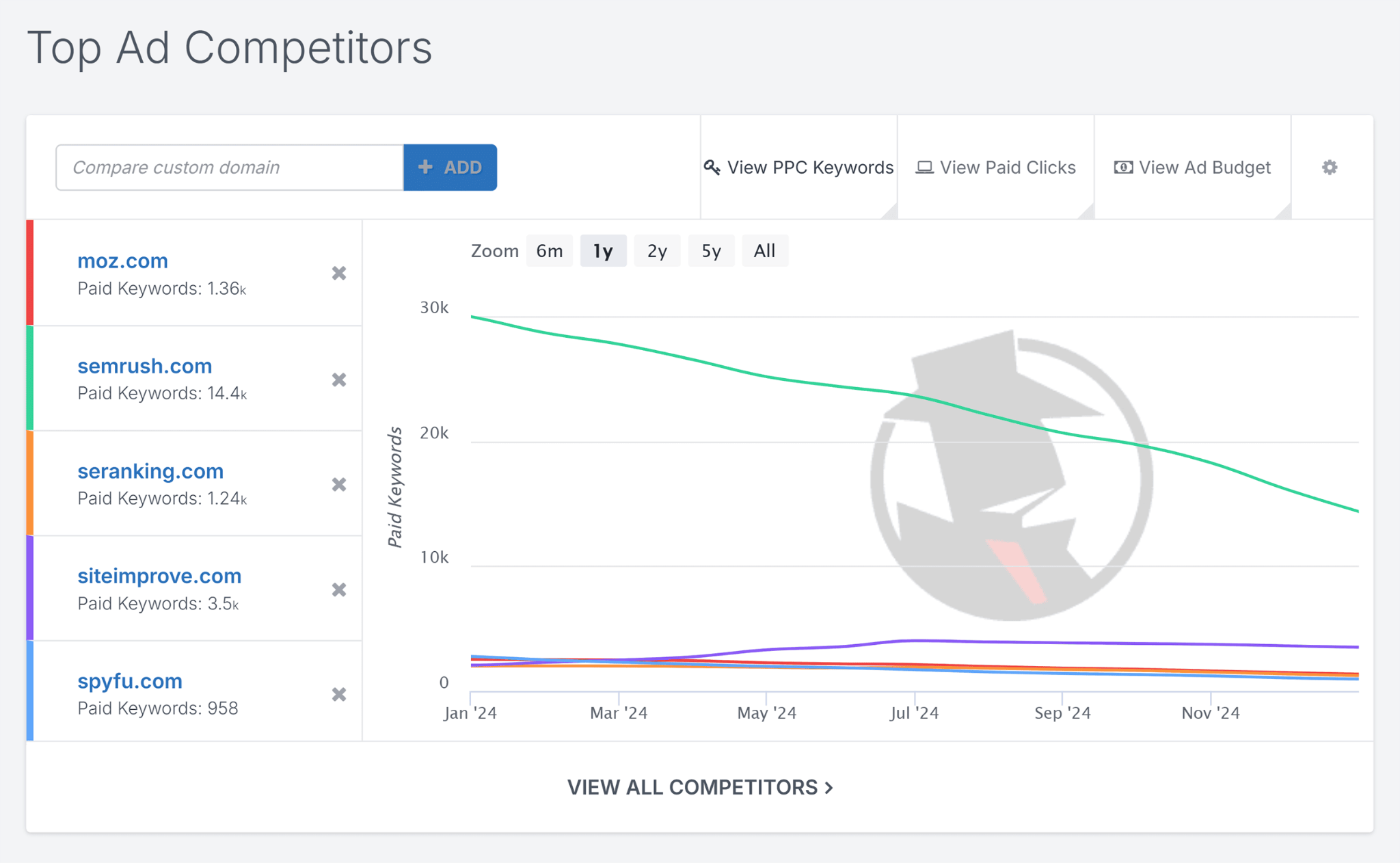 SpyFu Competitors view with ad copy variants