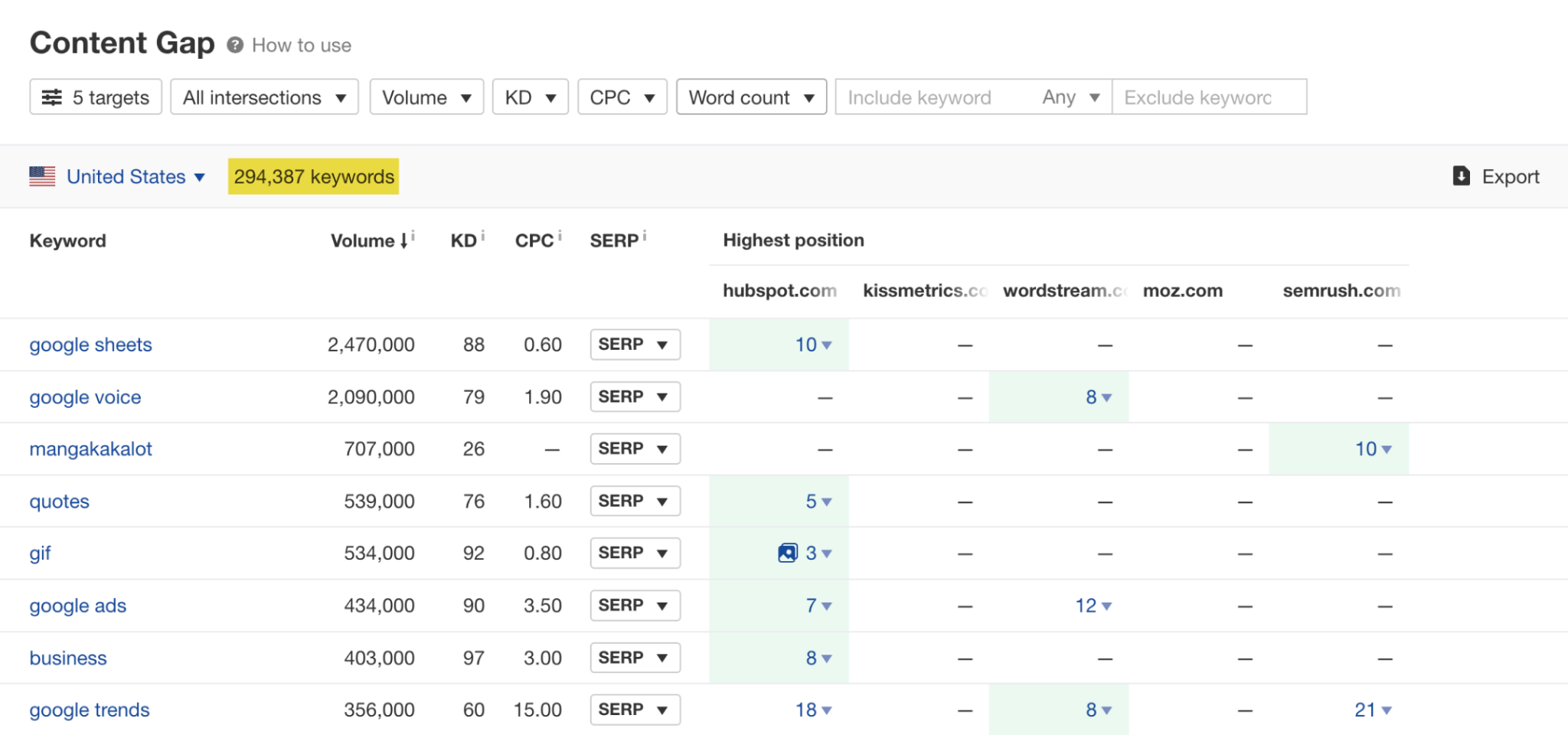 Ahrefs Content Gap report with intent column visible