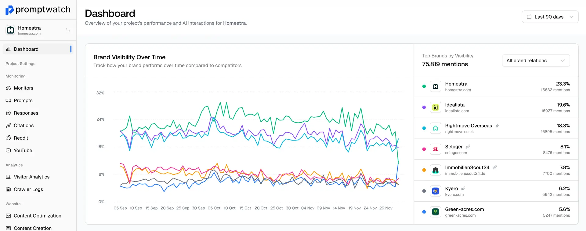 PromptWatch showing prompt monitoring and crawler analytics