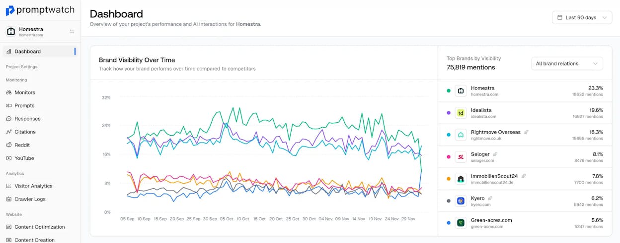 PromptWatch showing prompt monitoring and crawler analytics