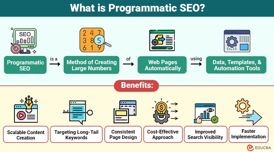 a Daydream programmatic SEO workflow showing template-based page generation