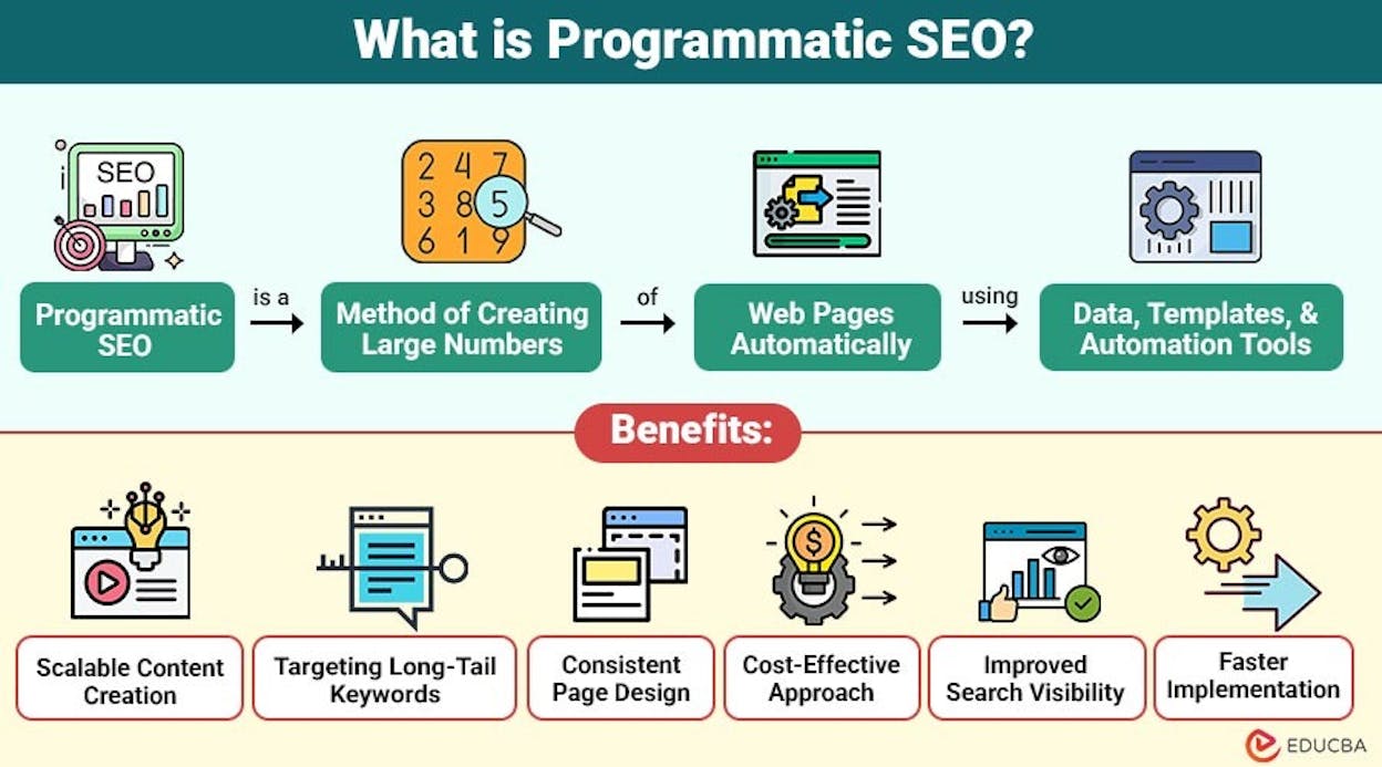 a Daydream programmatic SEO workflow showing template-based page generation