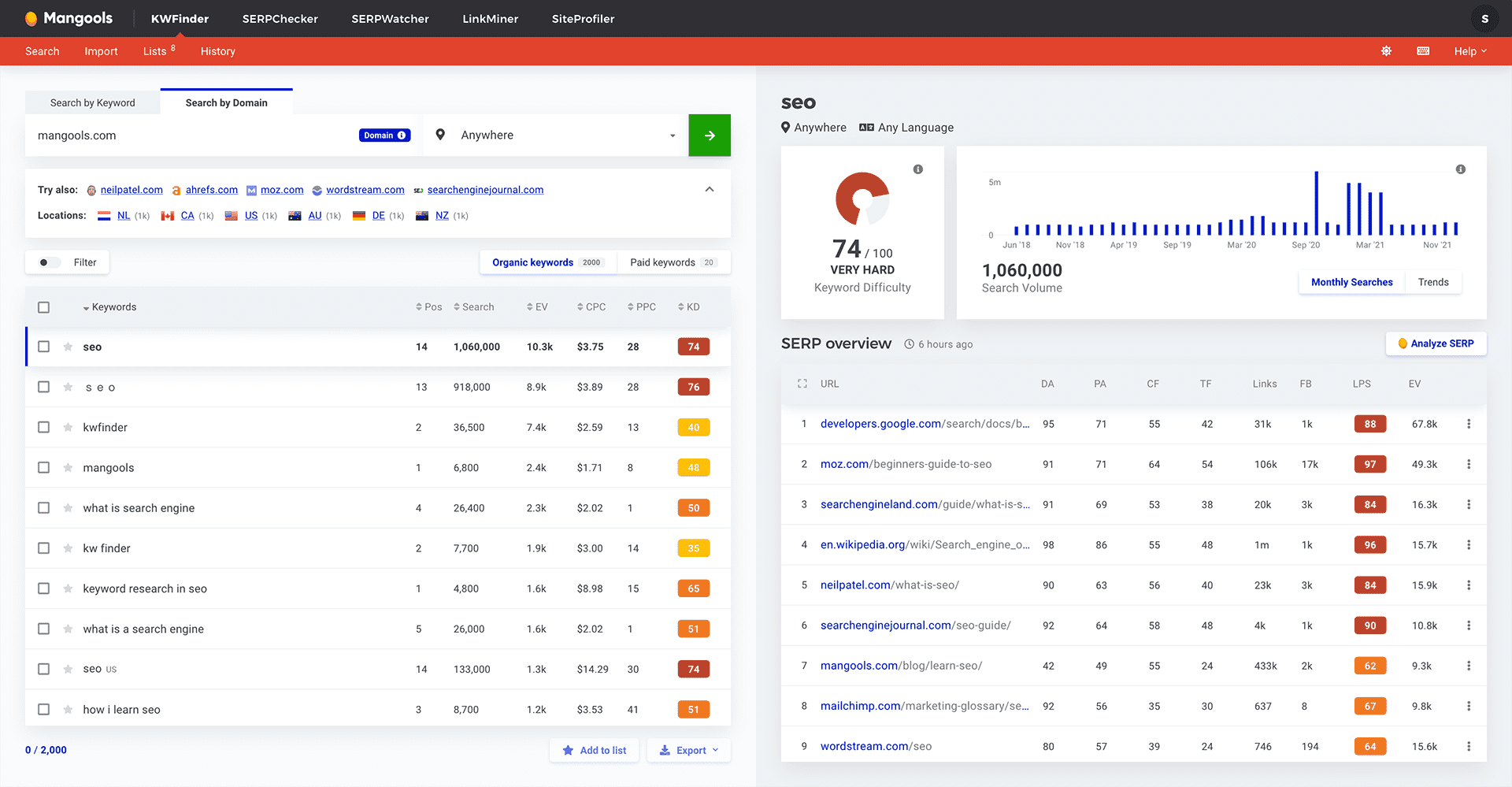 Mangools KWFinder showing keyword difficulty and search volume data