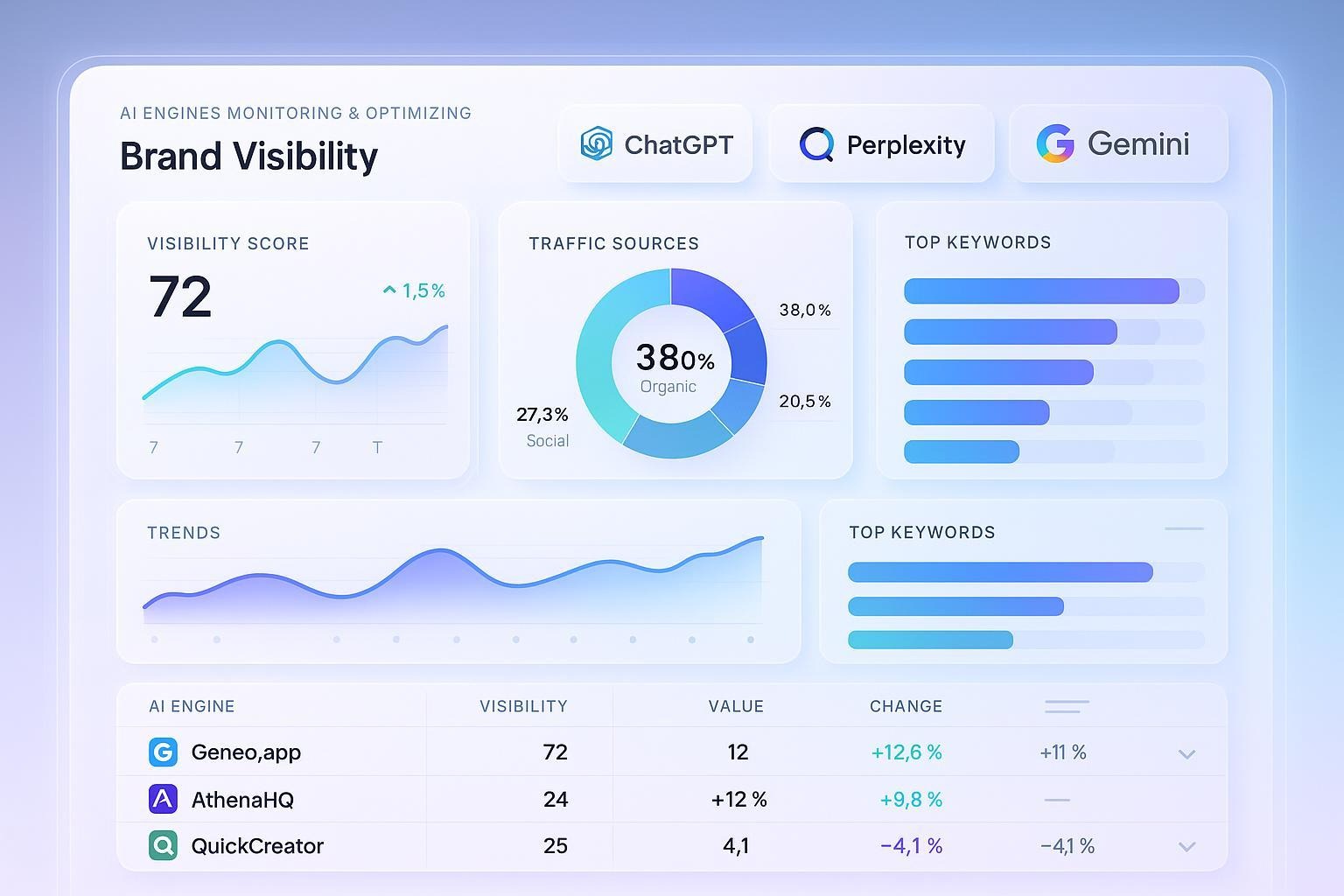 Geneo’s multi-engine visibility dashboard showing brand rankings across AI platforms