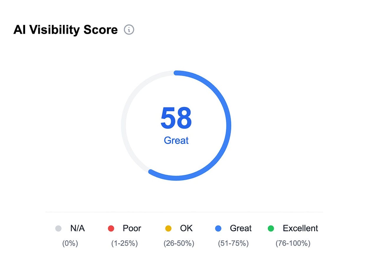 Am I On AI dashboard showing visibility results