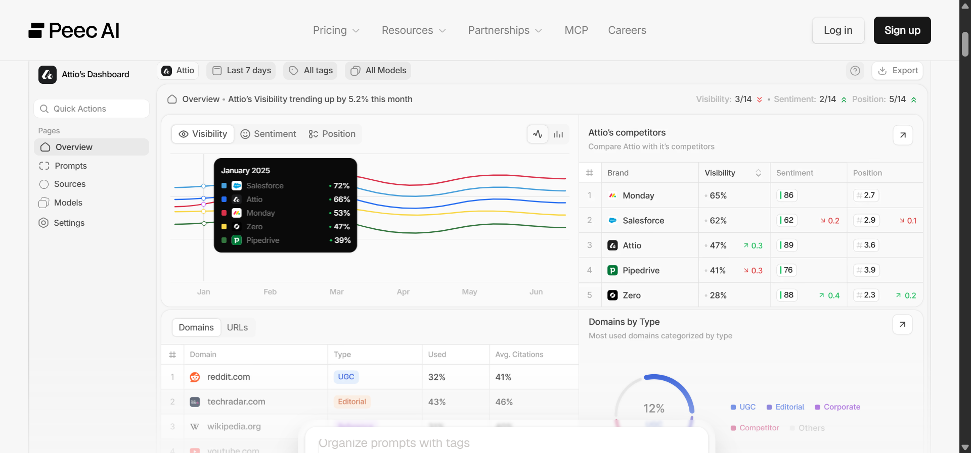 Peec AI prompt tracking dashboard showing answer snapshots