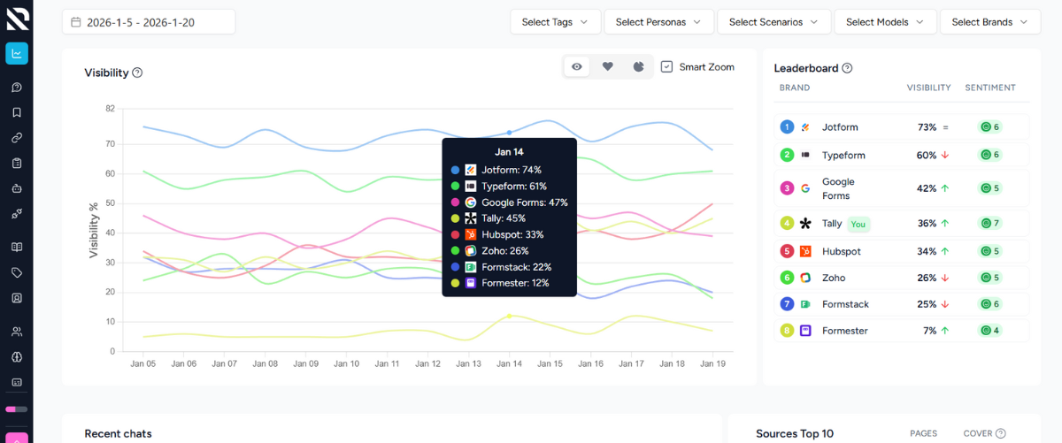 Rankshift visibility tracking interface