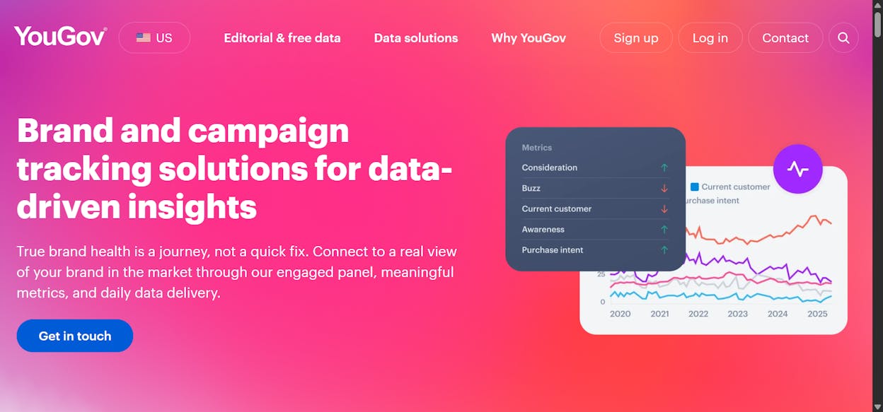 YouGov BrandIndex dashboard showing brand health metrics and benchmarks]