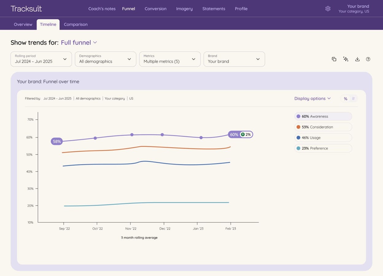 Tracksuit dashboard showing brand funnel and competitor benchmarks