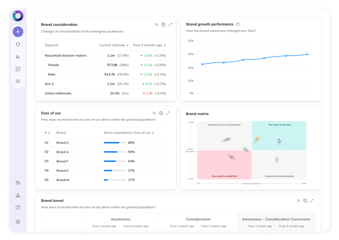 Latana dashboard showing perception lift and segment-level changes