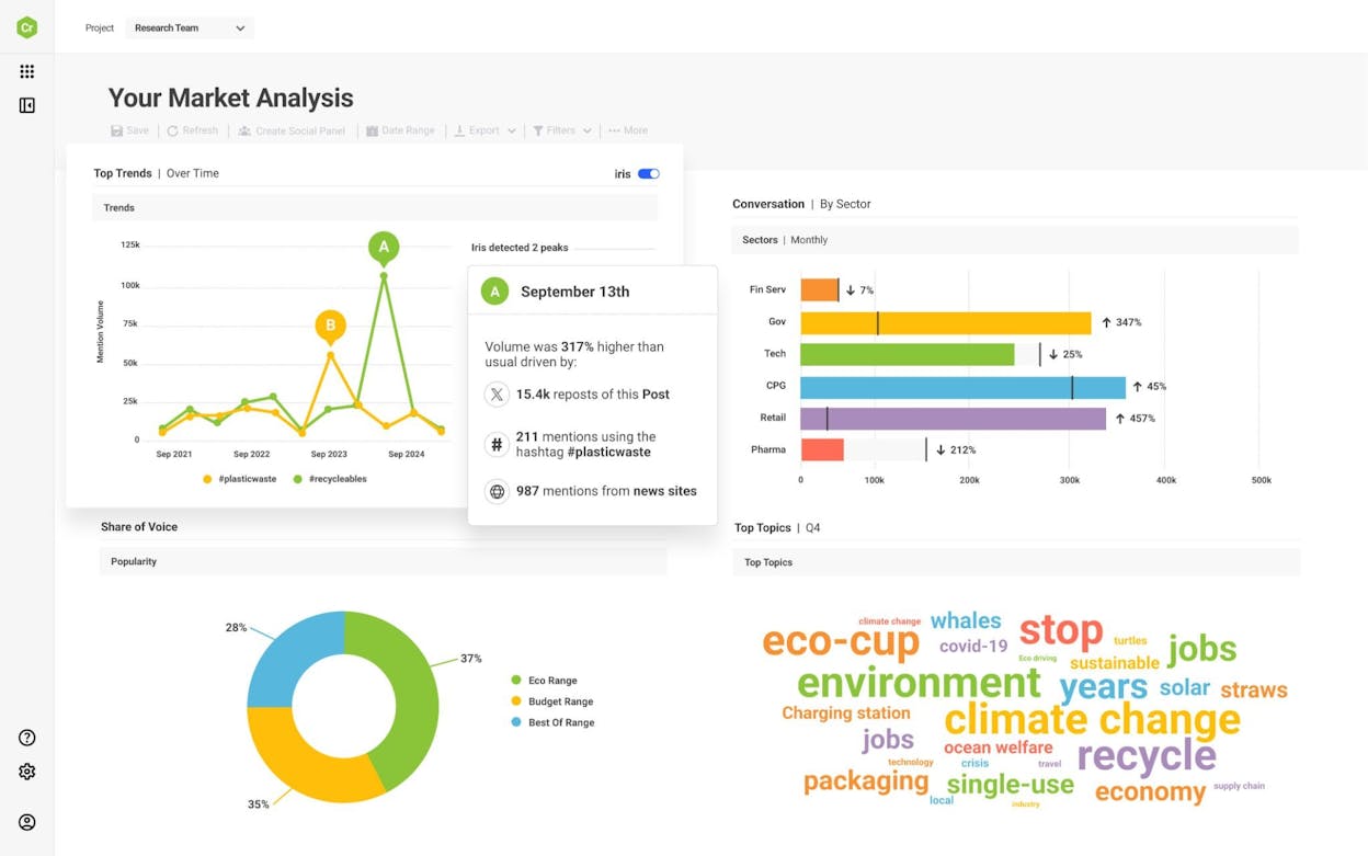 Brandwatch dashboard showing global conversation volume, sentiment, and alerts