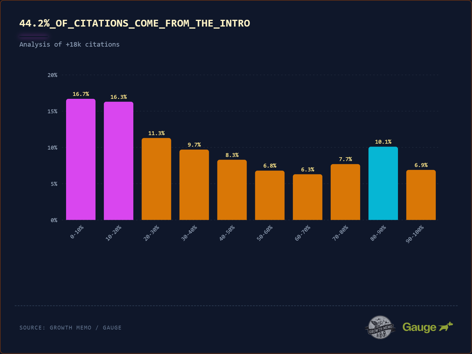 Kevin Indig’s analysis of 1.2 million ChatGPT citations