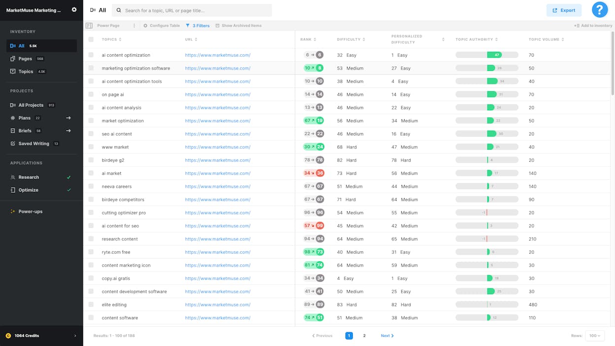 MarketMuse&rsquo;s content intelligence dashboard showing topic coverage and authority scores