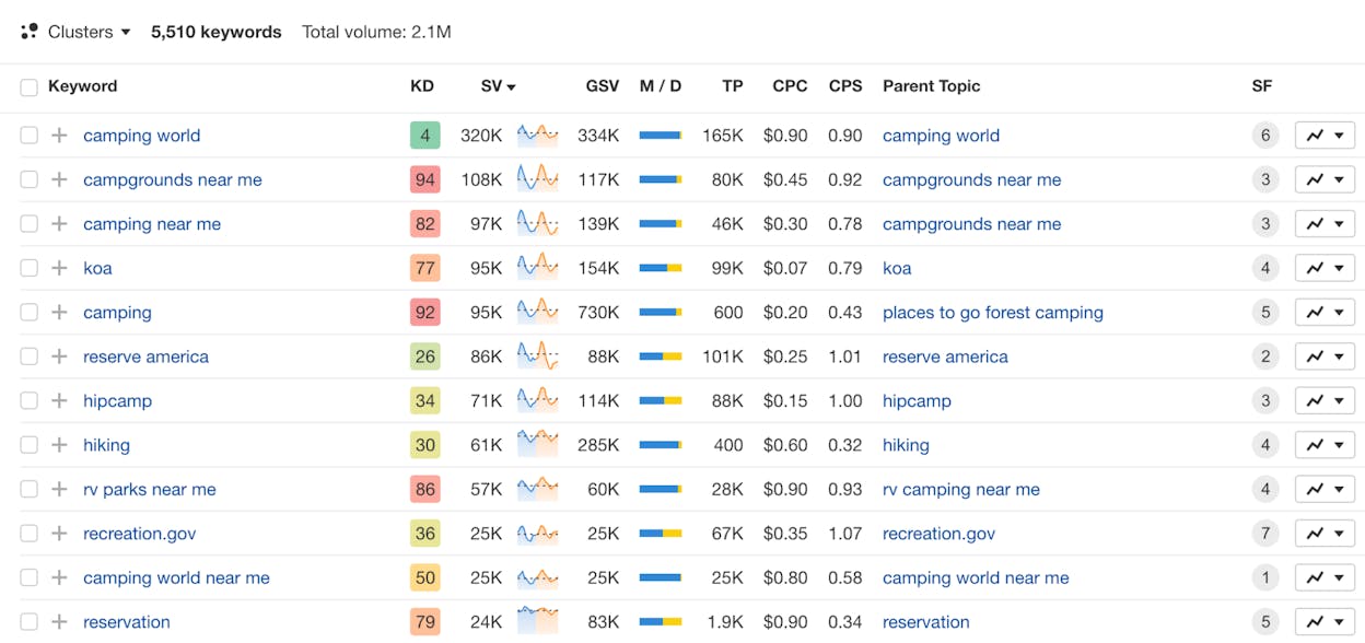 Ahrefs Keywords Explorer dashboard showing keyword metrics