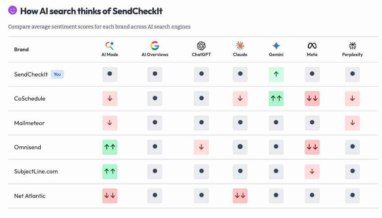 Knowatoa AI showing brand accuracy verification and competitor sentiment