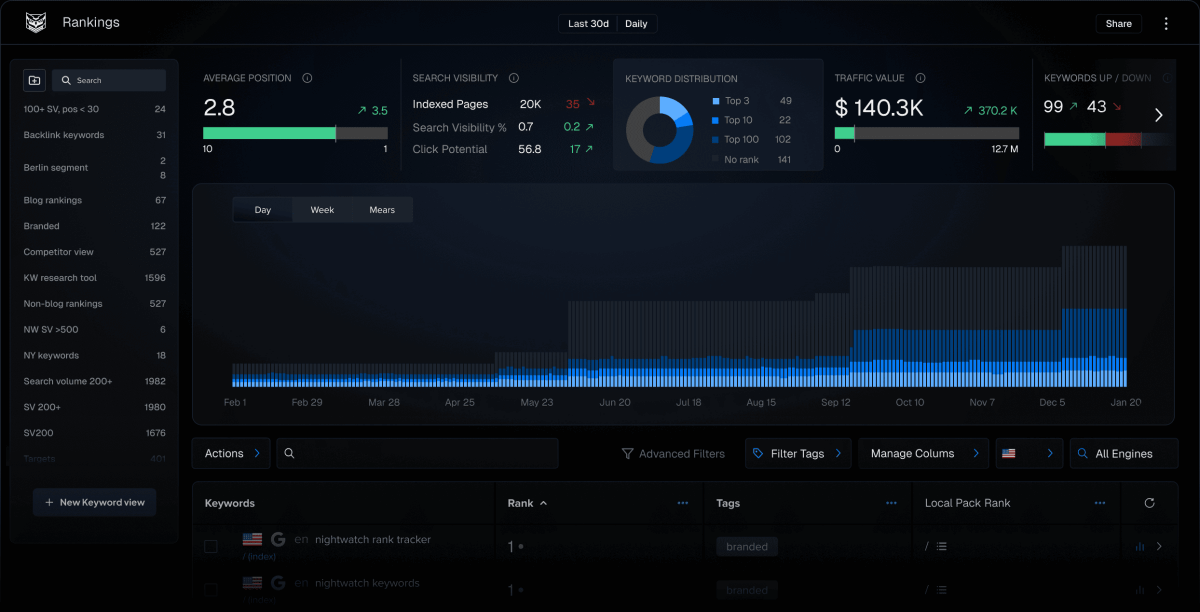 Nightwatch report builder with branded dashboard elements