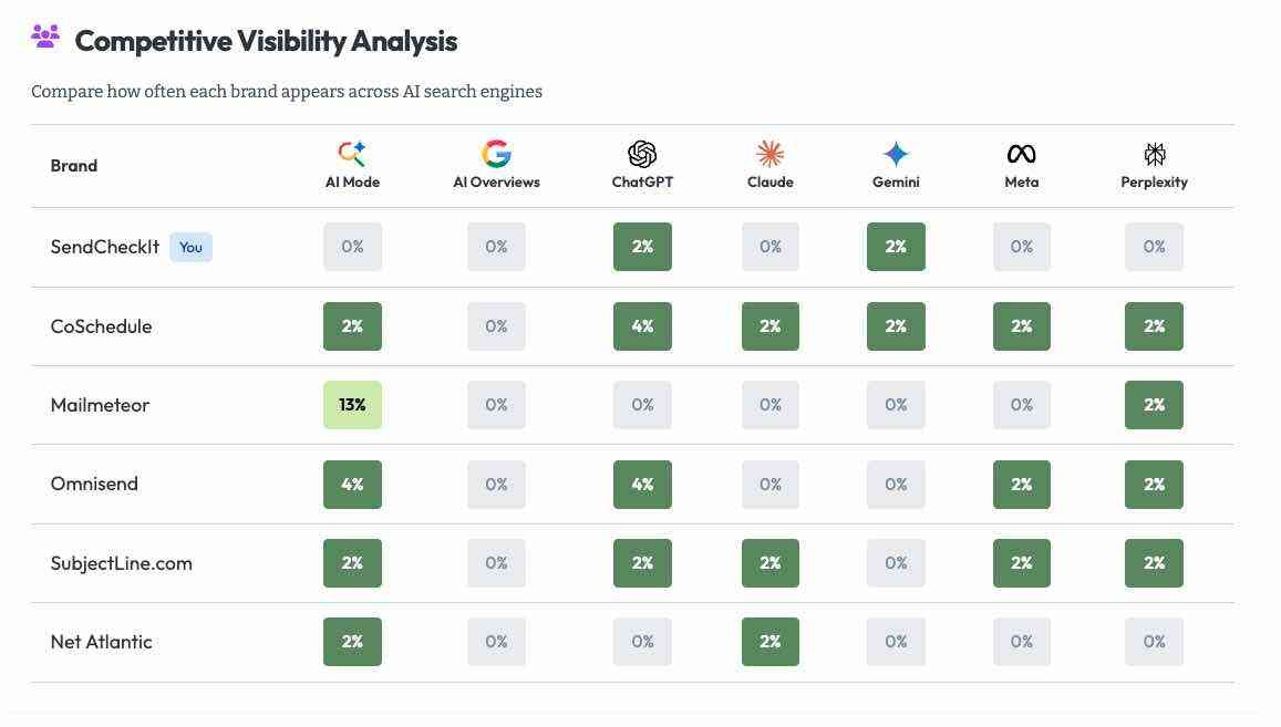 Knowatoa AI&rsquo;s dashboard showing brand visibility across AI engines