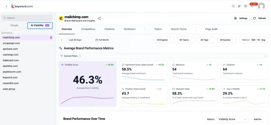 Keyword.com AI Visibility dashboard showing brand mentions across multiple AI engines