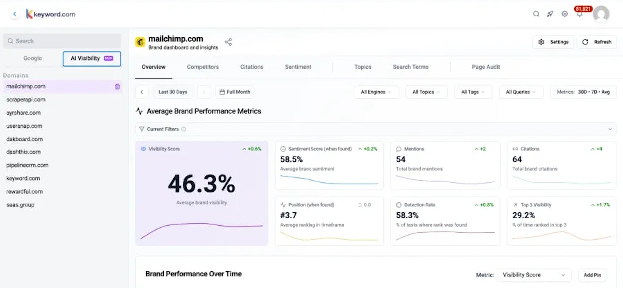 Keyword.com AI Visibility dashboard showing brand mentions across multiple AI engines