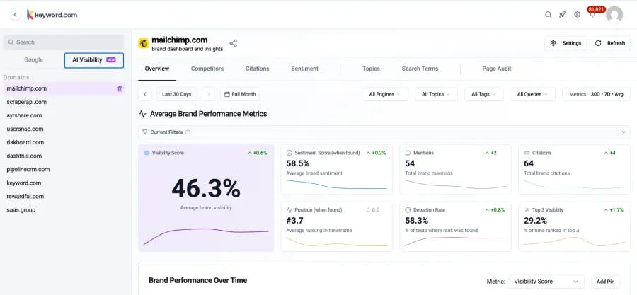 Keyword.com AI Visibility dashboard showing brand mentions across multiple AI engines