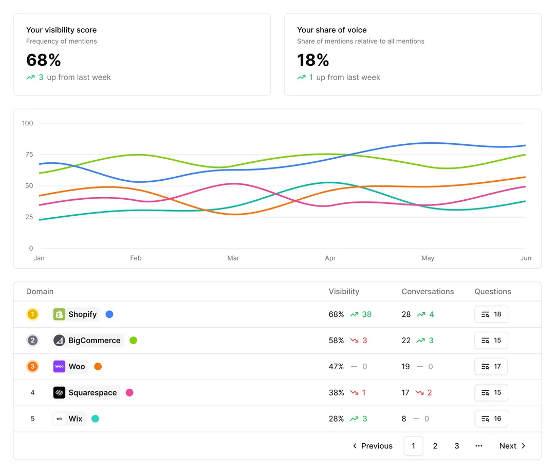 Hall AI&rsquo;s generative answer insights dashboard showing brand mention tracking across AI engines