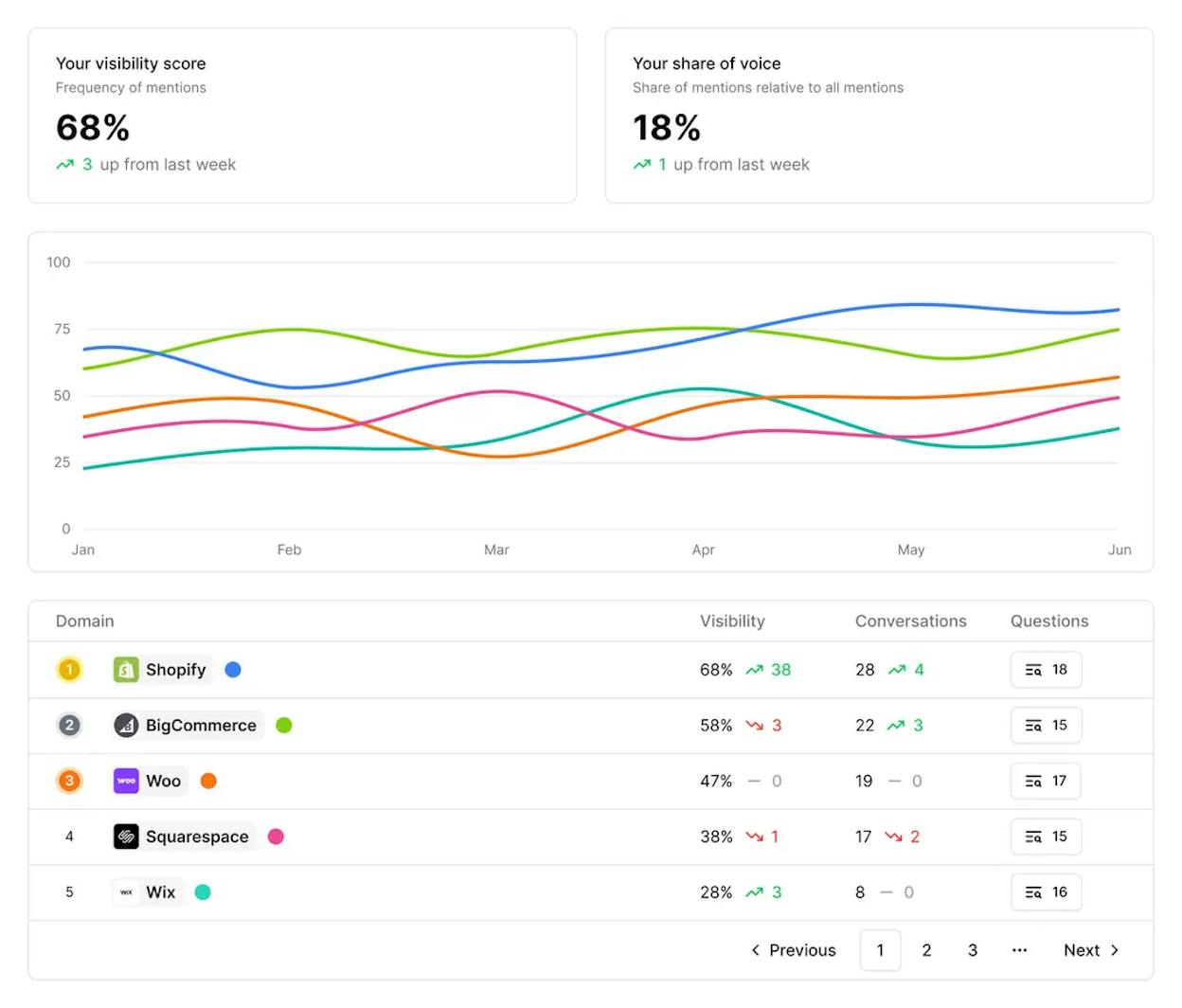 Hall AI&rsquo;s generative answer insights dashboard showing brand mention tracking across AI engines