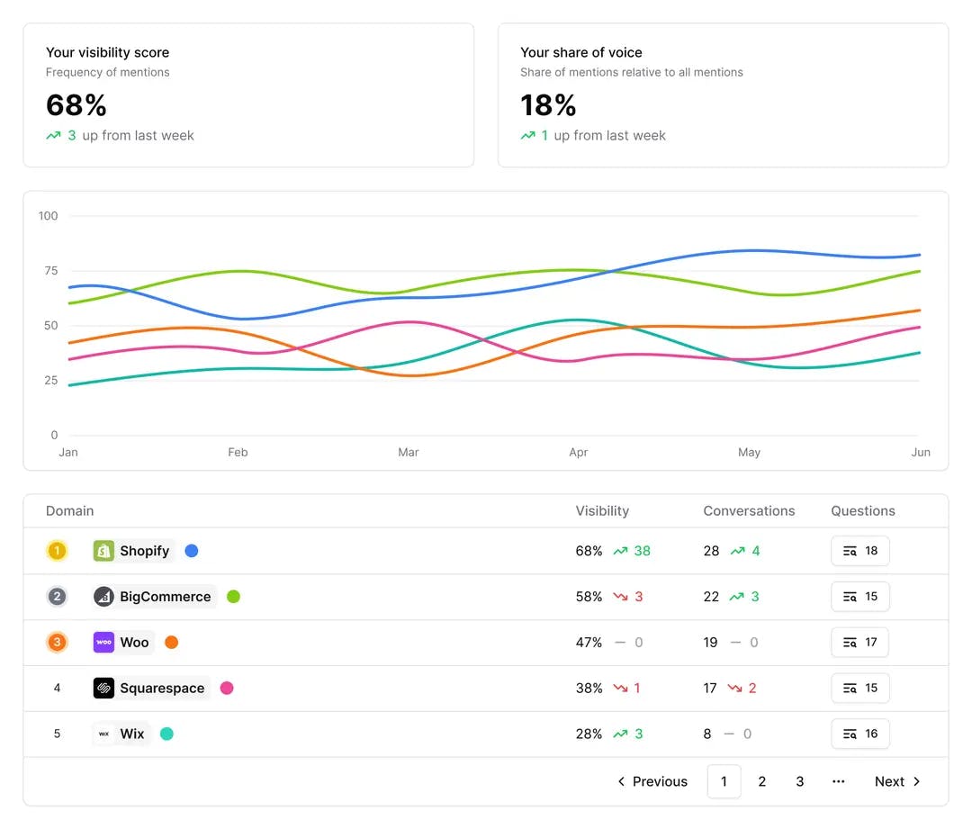 Hall AI’s generative answer insights dashboard showing brand mention tracking across AI engines