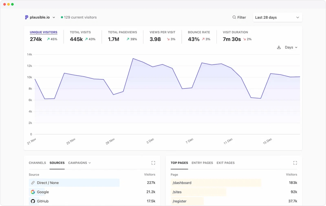 Plausible&rsquo;s single-page dashboard showing core traffic metrics